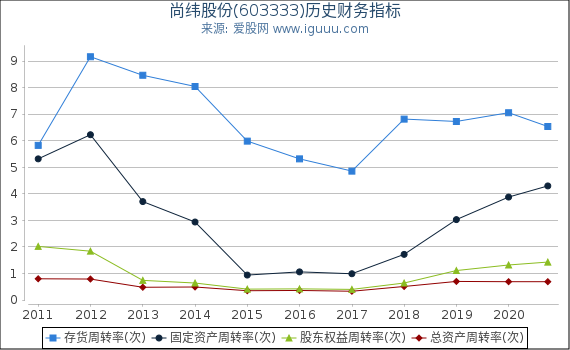 尚纬股份(603333)股东权益比率、固定资产比率等历史财务指标图 尚纬股份(603333)股东权益比率、固定资产比率等历史财务指标图
