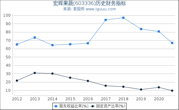 宏辉果蔬(603336)股东权益比率、固定资产比率等历史财务指标图 宏辉果蔬(603336)股东权益比率、固定资产比率等历史财务指标图