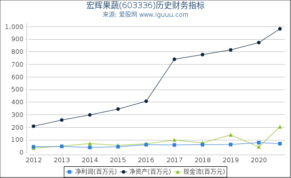 宏辉果蔬(603336)股东权益比率、固定资产比率等历史财务指标图 宏辉果蔬(603336)股东权益比率、固定资产比率等历史财务指标图