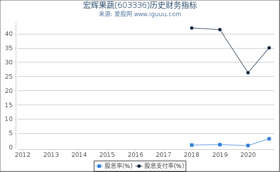 宏辉果蔬(603336)股东权益比率、固定资产比率等历史财务指标图 宏辉果蔬(603336)股东权益比率、固定资产比率等历史财务指标图