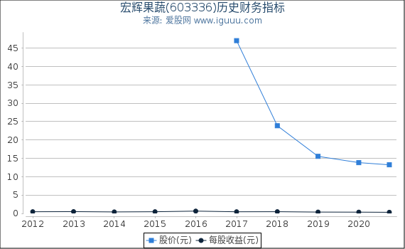宏辉果蔬(603336)股东权益比率、固定资产比率等历史财务指标图 宏辉果蔬(603336)股东权益比率、固定资产比率等历史财务指标图