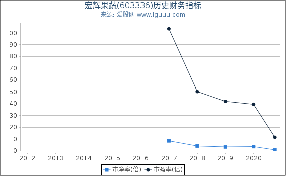 宏辉果蔬(603336)股东权益比率、固定资产比率等历史财务指标图 宏辉果蔬(603336)股东权益比率、固定资产比率等历史财务指标图