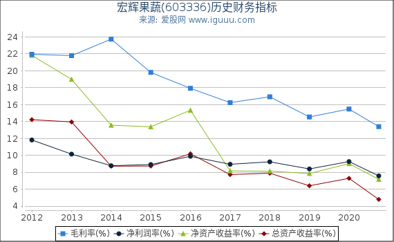 宏辉果蔬(603336)股东权益比率、固定资产比率等历史财务指标图 宏辉果蔬(603336)股东权益比率、固定资产比率等历史财务指标图