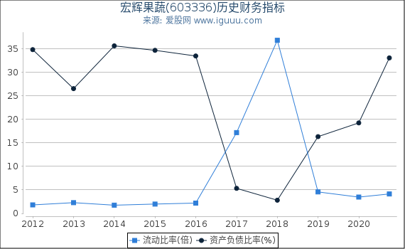 宏辉果蔬(603336)股东权益比率、固定资产比率等历史财务指标图 宏辉果蔬(603336)股东权益比率、固定资产比率等历史财务指标图
