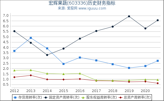 宏辉果蔬(603336)股东权益比率、固定资产比率等历史财务指标图 宏辉果蔬(603336)股东权益比率、固定资产比率等历史财务指标图