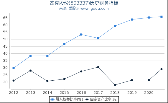 杰克股份(603337)股东权益比率、固定资产比率等历史财务指标图 杰克股份(603337)股东权益比率、固定资产比率等历史财务指标图
