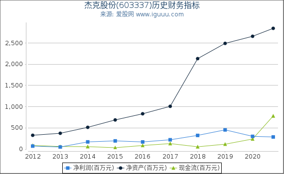 杰克股份(603337)股东权益比率、固定资产比率等历史财务指标图 杰克股份(603337)股东权益比率、固定资产比率等历史财务指标图