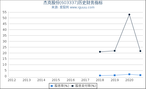 杰克股份(603337)股东权益比率、固定资产比率等历史财务指标图 杰克股份(603337)股东权益比率、固定资产比率等历史财务指标图