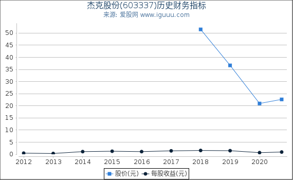 杰克股份(603337)股东权益比率、固定资产比率等历史财务指标图 杰克股份(603337)股东权益比率、固定资产比率等历史财务指标图