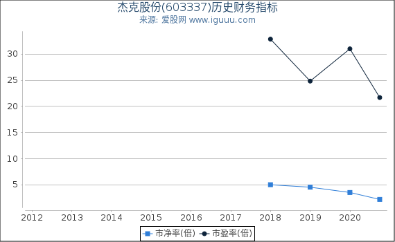杰克股份(603337)股东权益比率、固定资产比率等历史财务指标图 杰克股份(603337)股东权益比率、固定资产比率等历史财务指标图