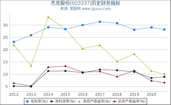 杰克股份(603337)股东权益比率、固定资产比率等历史财务指标图 杰克股份(603337)股东权益比率、固定资产比率等历史财务指标图