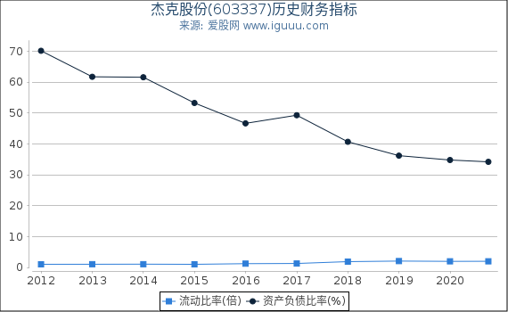 杰克股份(603337)股东权益比率、固定资产比率等历史财务指标图 杰克股份(603337)股东权益比率、固定资产比率等历史财务指标图