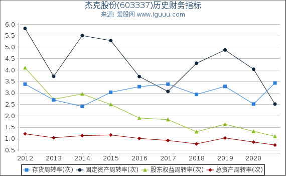 杰克股份(603337)股东权益比率、固定资产比率等历史财务指标图 杰克股份(603337)股东权益比率、固定资产比率等历史财务指标图