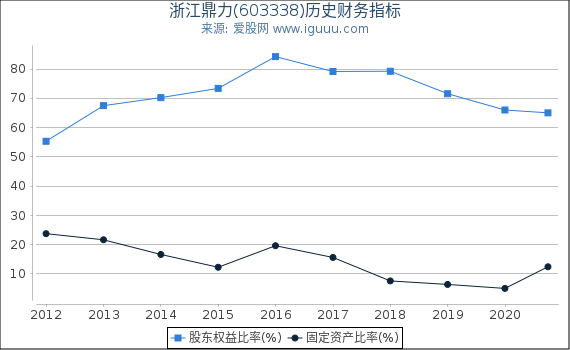 浙江鼎力(603338)股东权益比率、固定资产比率等历史财务指标图 浙江鼎力(603338)股东权益比率、固定资产比率等历史财务指标图