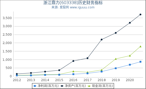 浙江鼎力(603338)股东权益比率、固定资产比率等历史财务指标图 浙江鼎力(603338)股东权益比率、固定资产比率等历史财务指标图