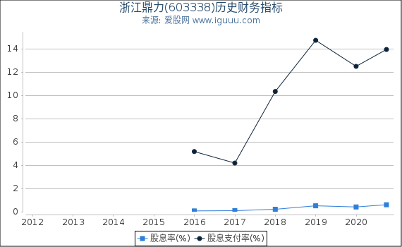 浙江鼎力(603338)股东权益比率、固定资产比率等历史财务指标图 浙江鼎力(603338)股东权益比率、固定资产比率等历史财务指标图