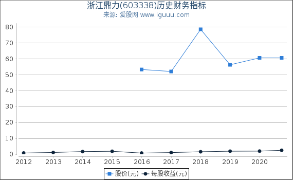 浙江鼎力(603338)股东权益比率、固定资产比率等历史财务指标图 浙江鼎力(603338)股东权益比率、固定资产比率等历史财务指标图
