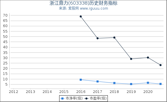 浙江鼎力(603338)股东权益比率、固定资产比率等历史财务指标图 浙江鼎力(603338)股东权益比率、固定资产比率等历史财务指标图