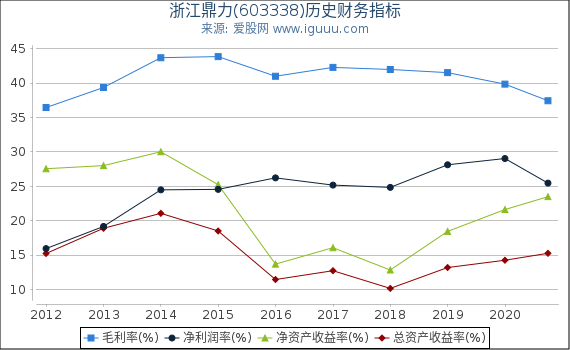 浙江鼎力(603338)股东权益比率、固定资产比率等历史财务指标图 浙江鼎力(603338)股东权益比率、固定资产比率等历史财务指标图