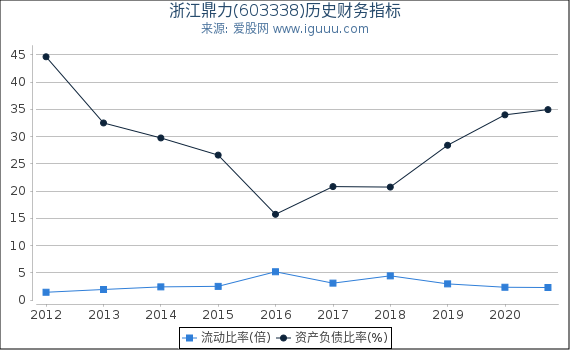 浙江鼎力(603338)股东权益比率、固定资产比率等历史财务指标图 浙江鼎力(603338)股东权益比率、固定资产比率等历史财务指标图