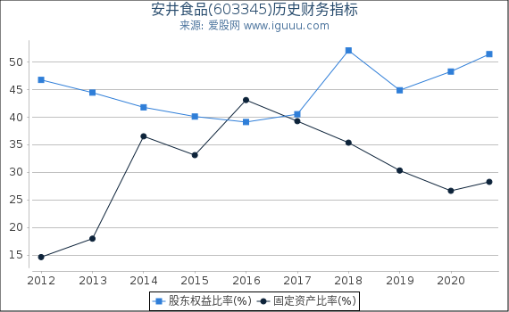 安井食品(603345)股东权益比率、固定资产比率等历史财务指标图 安井食品(603345)股东权益比率、固定资产比率等历史财务指标图