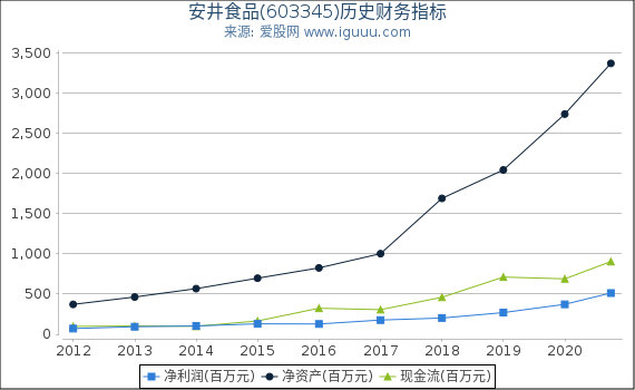 安井食品(603345)股东权益比率、固定资产比率等历史财务指标图 安井食品(603345)股东权益比率、固定资产比率等历史财务指标图