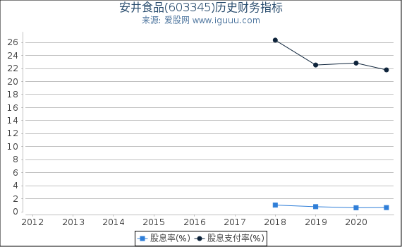安井食品(603345)股东权益比率、固定资产比率等历史财务指标图 安井食品(603345)股东权益比率、固定资产比率等历史财务指标图