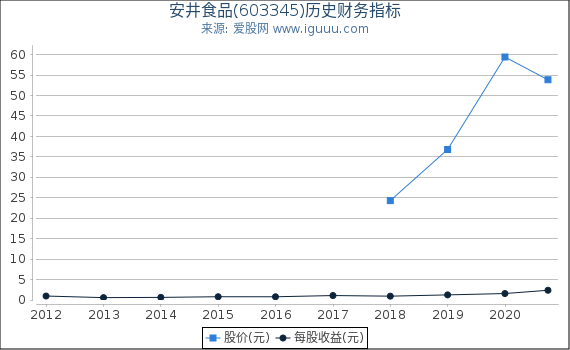 安井食品(603345)股东权益比率、固定资产比率等历史财务指标图 安井食品(603345)股东权益比率、固定资产比率等历史财务指标图