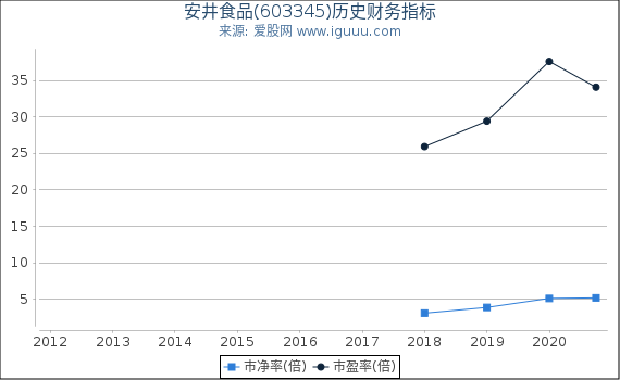 安井食品(603345)股东权益比率、固定资产比率等历史财务指标图 安井食品(603345)股东权益比率、固定资产比率等历史财务指标图