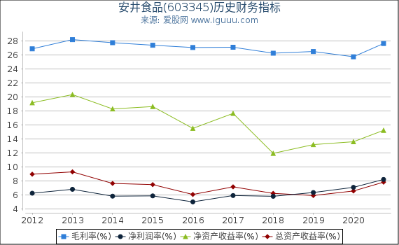 安井食品(603345)股东权益比率、固定资产比率等历史财务指标图 安井食品(603345)股东权益比率、固定资产比率等历史财务指标图