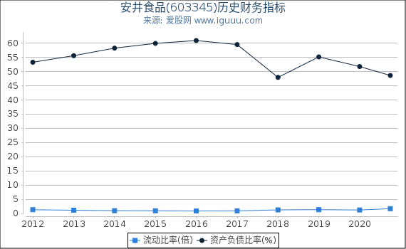 安井食品(603345)股东权益比率、固定资产比率等历史财务指标图 安井食品(603345)股东权益比率、固定资产比率等历史财务指标图