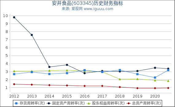 安井食品(603345)股东权益比率、固定资产比率等历史财务指标图 安井食品(603345)股东权益比率、固定资产比率等历史财务指标图