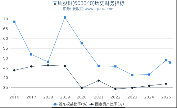 文灿股份(603348)股东权益比率、固定资产比率等历史财务指标图