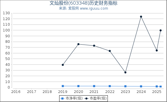 文灿股份(603348)股东权益比率、固定资产比率等历史财务指标图