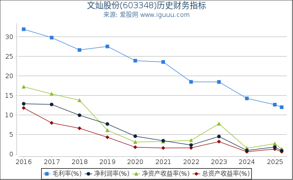 文灿股份(603348)股东权益比率、固定资产比率等历史财务指标图