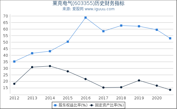 莱克电气(603355)股东权益比率、固定资产比率等历史财务指标图 莱克电气(603355)股东权益比率、固定资产比率等历史财务指标图