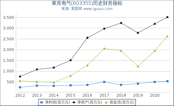 莱克电气(603355)股东权益比率、固定资产比率等历史财务指标图 莱克电气(603355)股东权益比率、固定资产比率等历史财务指标图