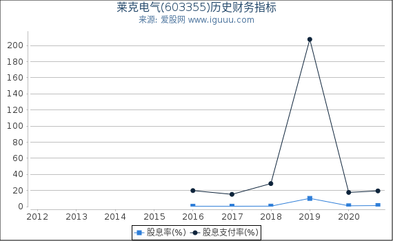 莱克电气(603355)股东权益比率、固定资产比率等历史财务指标图 莱克电气(603355)股东权益比率、固定资产比率等历史财务指标图