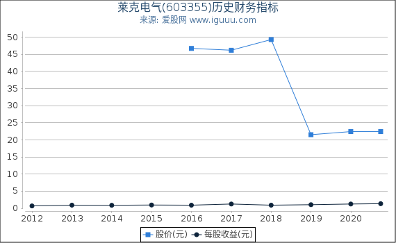 莱克电气(603355)股东权益比率、固定资产比率等历史财务指标图 莱克电气(603355)股东权益比率、固定资产比率等历史财务指标图