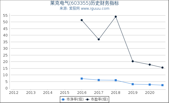 莱克电气(603355)股东权益比率、固定资产比率等历史财务指标图 莱克电气(603355)股东权益比率、固定资产比率等历史财务指标图