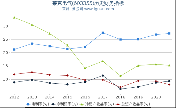 莱克电气(603355)股东权益比率、固定资产比率等历史财务指标图 莱克电气(603355)股东权益比率、固定资产比率等历史财务指标图
