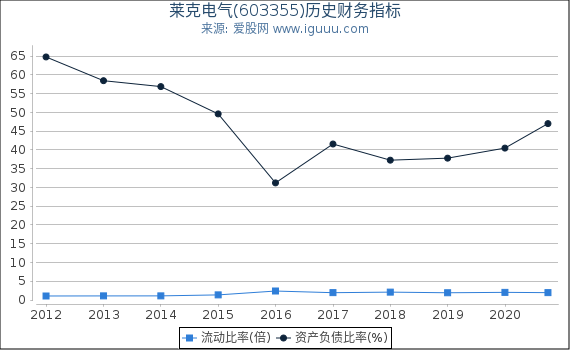 莱克电气(603355)股东权益比率、固定资产比率等历史财务指标图 莱克电气(603355)股东权益比率、固定资产比率等历史财务指标图