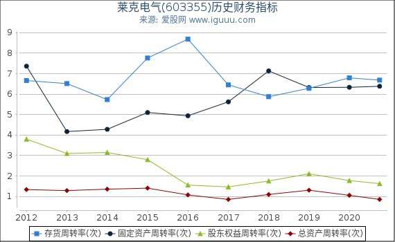 莱克电气(603355)股东权益比率、固定资产比率等历史财务指标图 莱克电气(603355)股东权益比率、固定资产比率等历史财务指标图