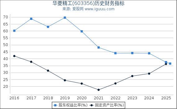 华菱精工(603356)股东权益比率、固定资产比率等历史财务指标图