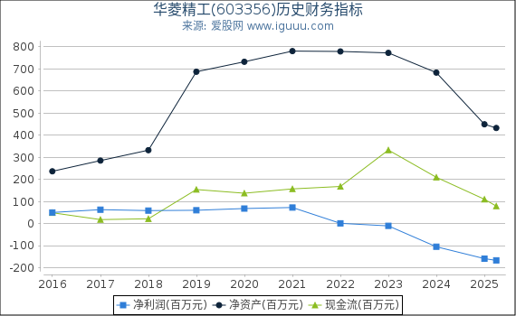 华菱精工(603356)股东权益比率、固定资产比率等历史财务指标图