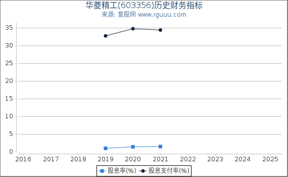 华菱精工(603356)股东权益比率、固定资产比率等历史财务指标图