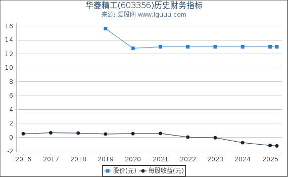 华菱精工(603356)股东权益比率、固定资产比率等历史财务指标图