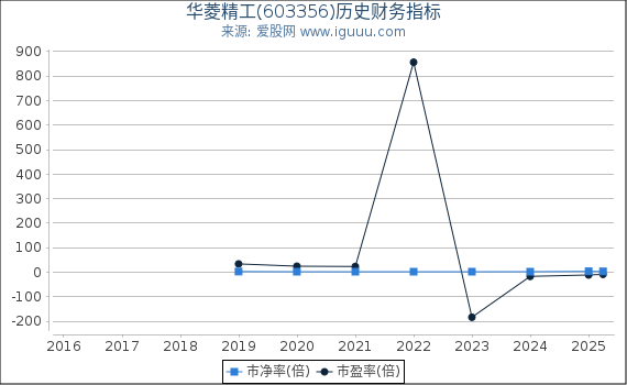 华菱精工(603356)股东权益比率、固定资产比率等历史财务指标图