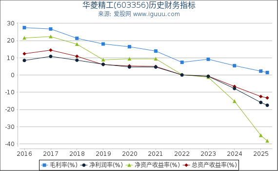 华菱精工(603356)股东权益比率、固定资产比率等历史财务指标图