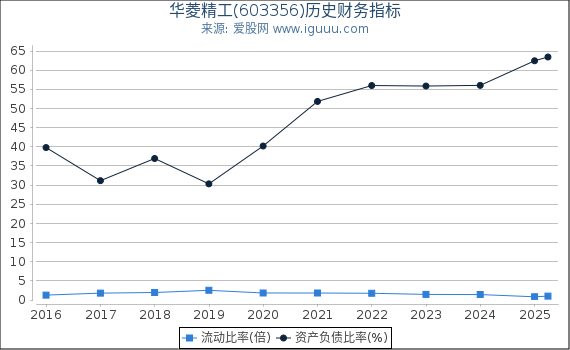 华菱精工(603356)股东权益比率、固定资产比率等历史财务指标图
